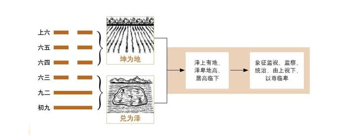 图解六十四卦