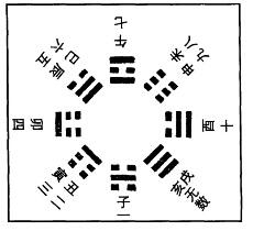八卦成列数