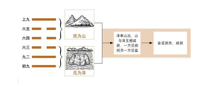 图解六十四卦