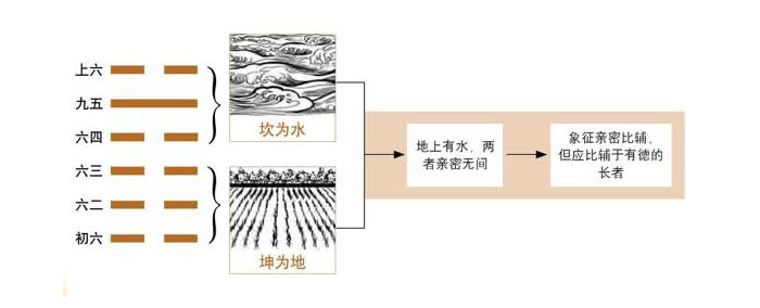 图解六十四卦